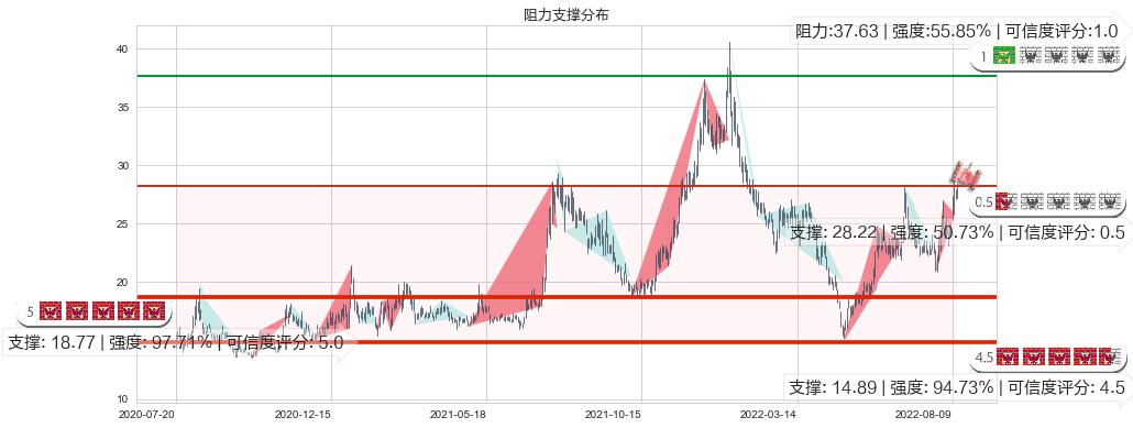 洛阳玻璃(sh600876)阻力支撑位图-阿布量化