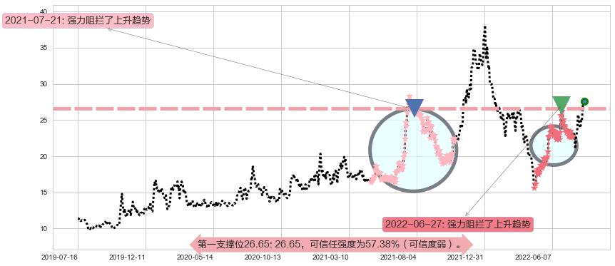 洛阳玻璃阻力支撑位图-阿布量化