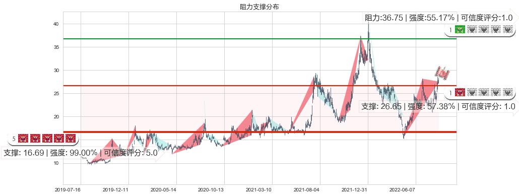 洛阳玻璃(sh600876)阻力支撑位图-阿布量化