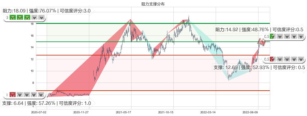 嘉陵(sh600877)阻力支撑位图-阿布量化