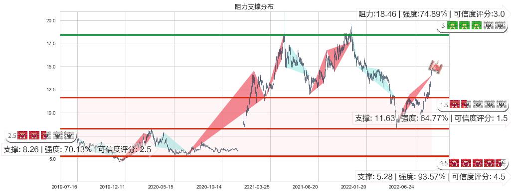 嘉陵(sh600877)阻力支撑位图-阿布量化