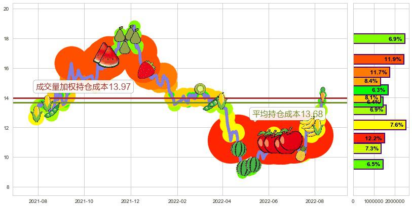 嘉陵(sh600877)持仓成本图-阿布量化