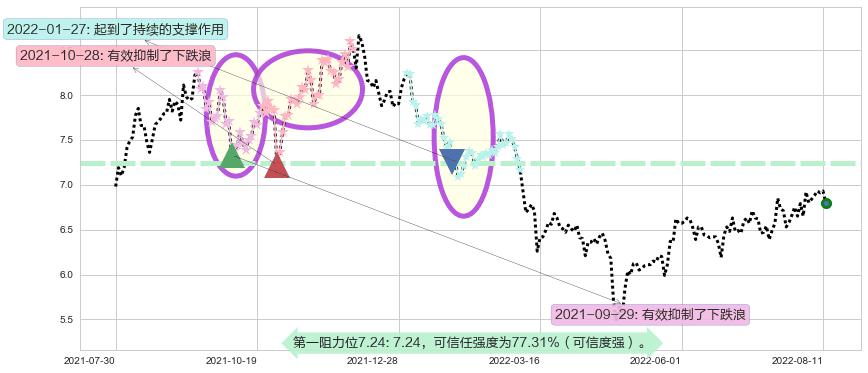 航天电子阻力支撑位图-阿布量化