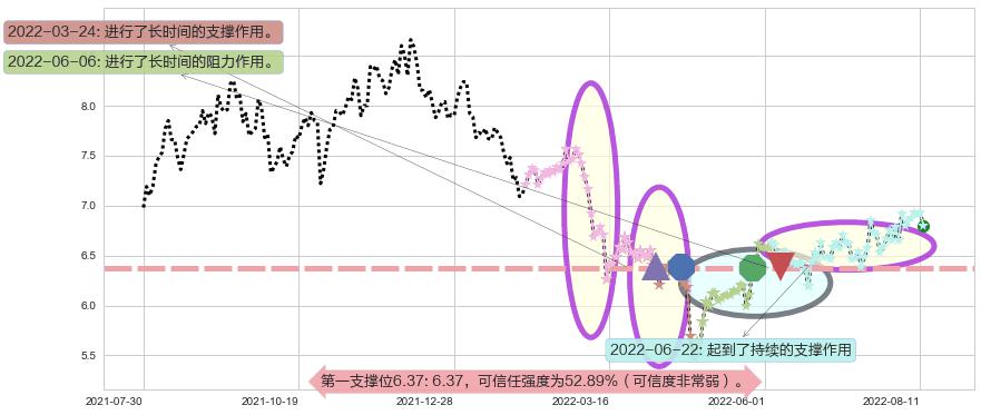 航天电子阻力支撑位图-阿布量化