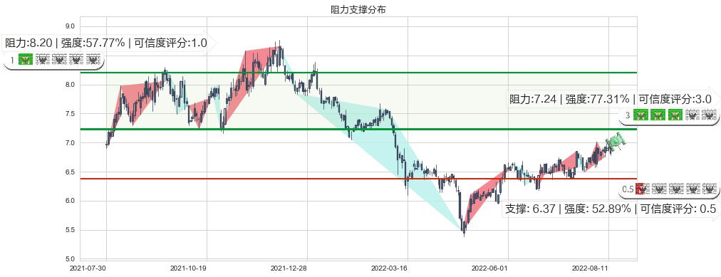 航天电子(sh600879)阻力支撑位图-阿布量化