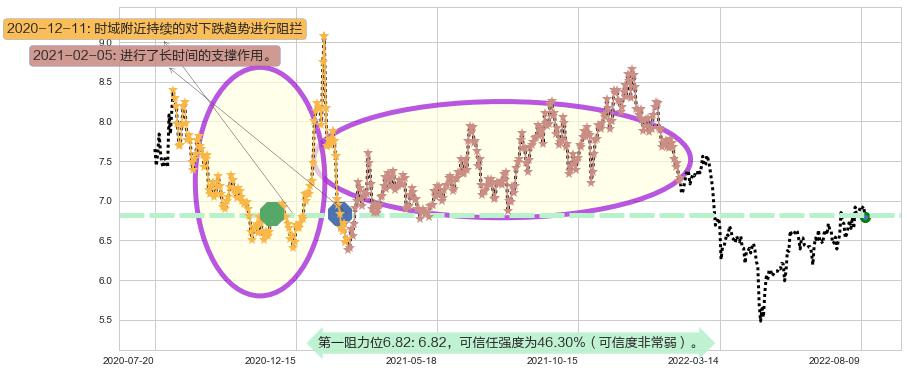 航天电子阻力支撑位图-阿布量化