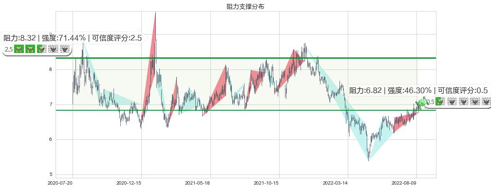 航天电子(sh600879)阻力支撑位图-阿布量化