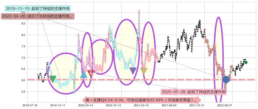 航天电子阻力支撑位图-阿布量化