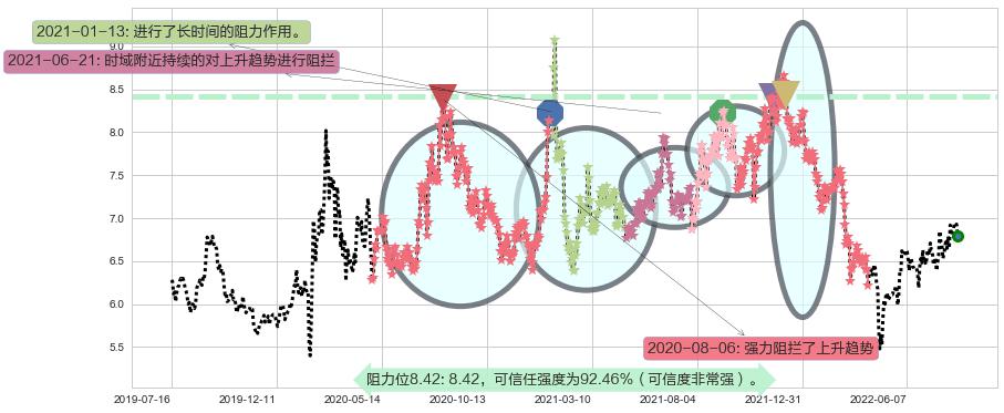 航天电子阻力支撑位图-阿布量化