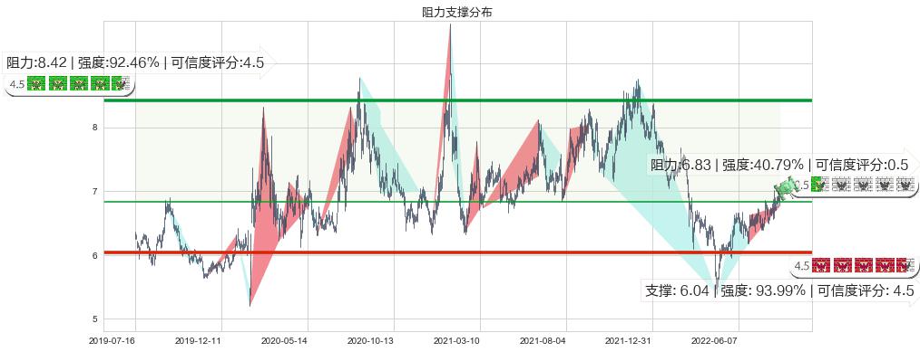 航天电子(sh600879)阻力支撑位图-阿布量化