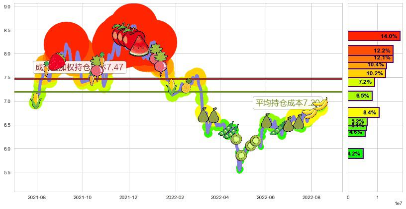 航天电子(sh600879)持仓成本图-阿布量化