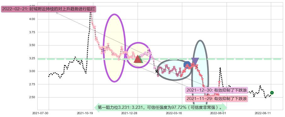 亚泰集团阻力支撑位图-阿布量化