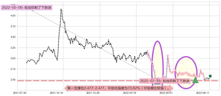 亚泰集团阻力支撑位图-阿布量化