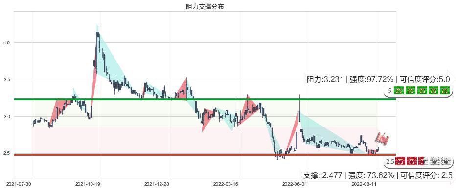 亚泰集团(sh600881)阻力支撑位图-阿布量化