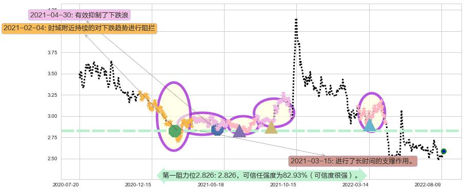 亚泰集团阻力支撑位图-阿布量化