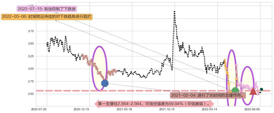 亚泰集团阻力支撑位图-阿布量化