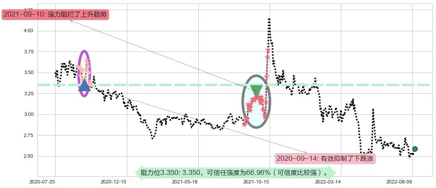 亚泰集团阻力支撑位图-阿布量化