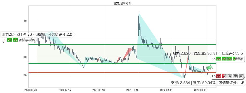 亚泰集团(sh600881)阻力支撑位图-阿布量化