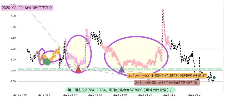 亚泰集团阻力支撑位图-阿布量化