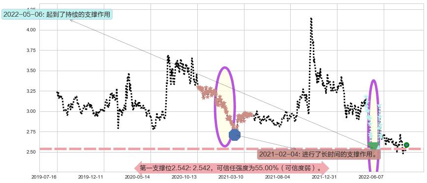 亚泰集团阻力支撑位图-阿布量化