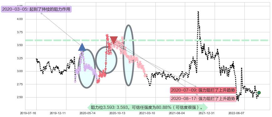 亚泰集团阻力支撑位图-阿布量化