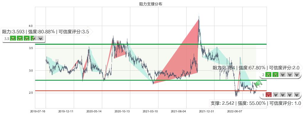 亚泰集团(sh600881)阻力支撑位图-阿布量化