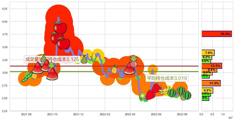 亚泰集团(sh600881)持仓成本图-阿布量化