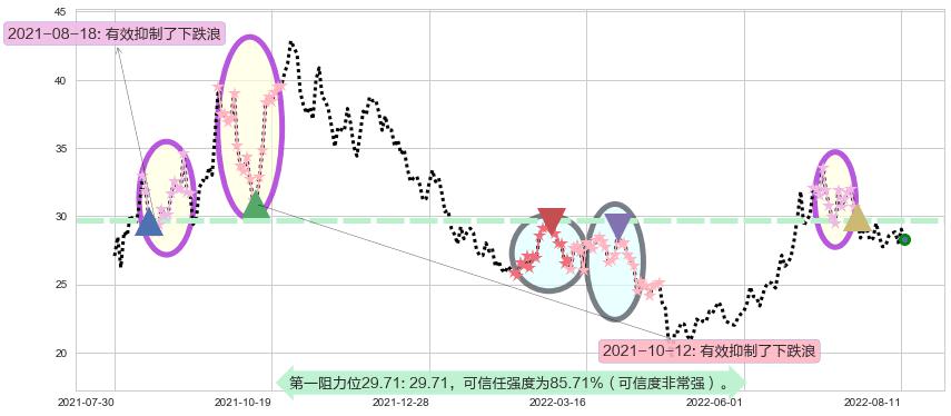 杉杉股份阻力支撑位图-阿布量化