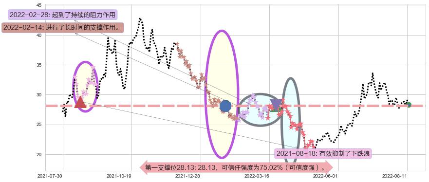 杉杉股份阻力支撑位图-阿布量化