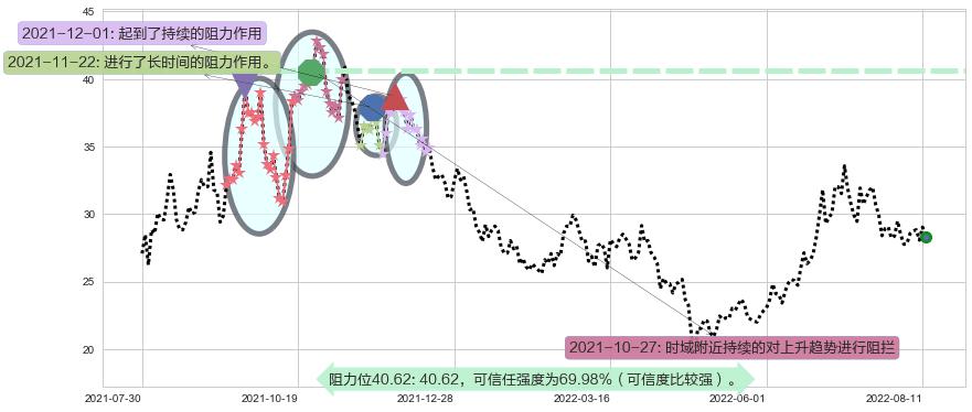 杉杉股份阻力支撑位图-阿布量化