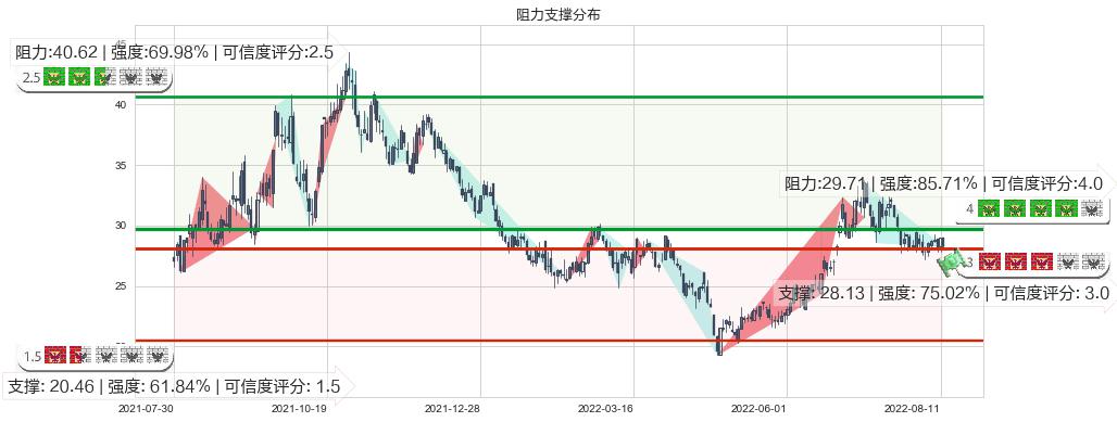 杉杉股份(sh600884)阻力支撑位图-阿布量化