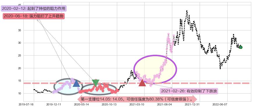 杉杉股份阻力支撑位图-阿布量化