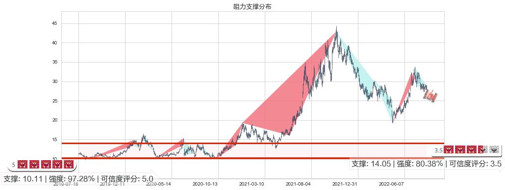 杉杉股份(sh600884)阻力支撑位图-阿布量化