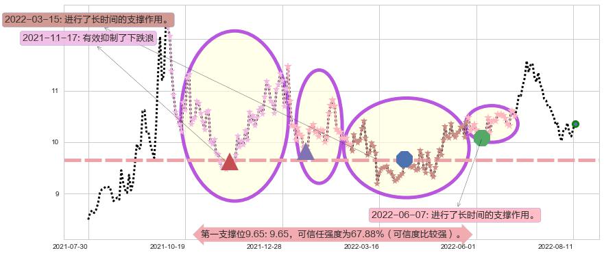 国投电力阻力支撑位图-阿布量化