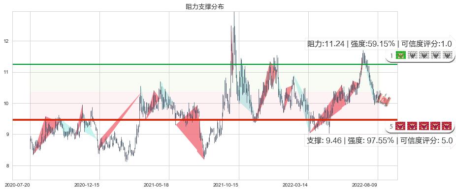 国投电力(sh600886)阻力支撑位图-阿布量化