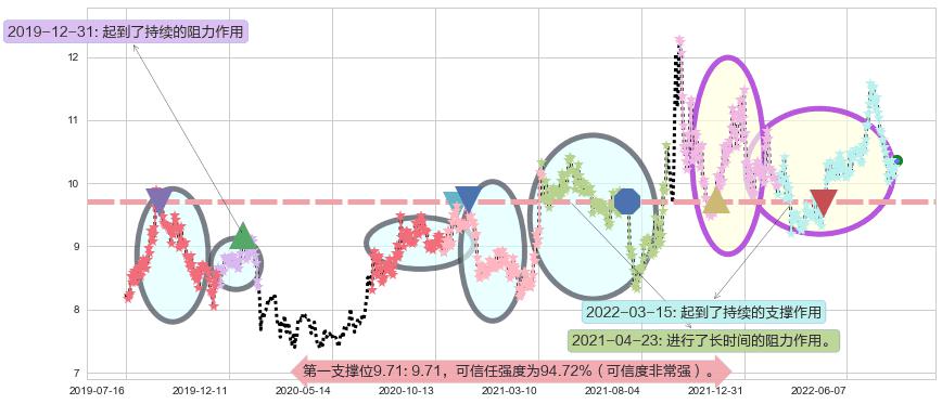 国投电力阻力支撑位图-阿布量化