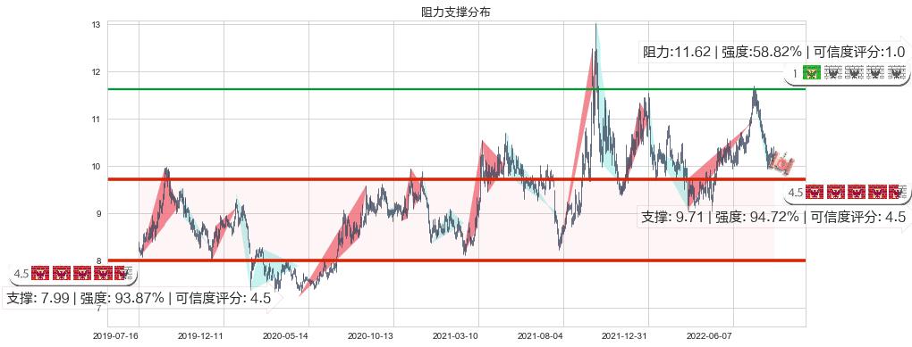 国投电力(sh600886)阻力支撑位图-阿布量化