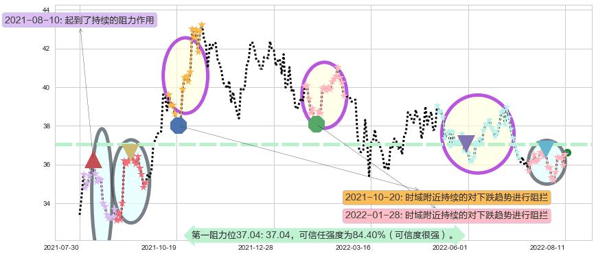 伊利股份阻力支撑位图-阿布量化
