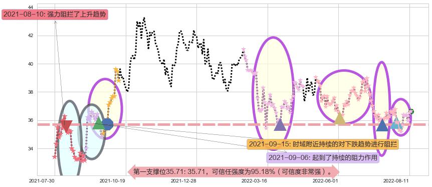伊利股份阻力支撑位图-阿布量化