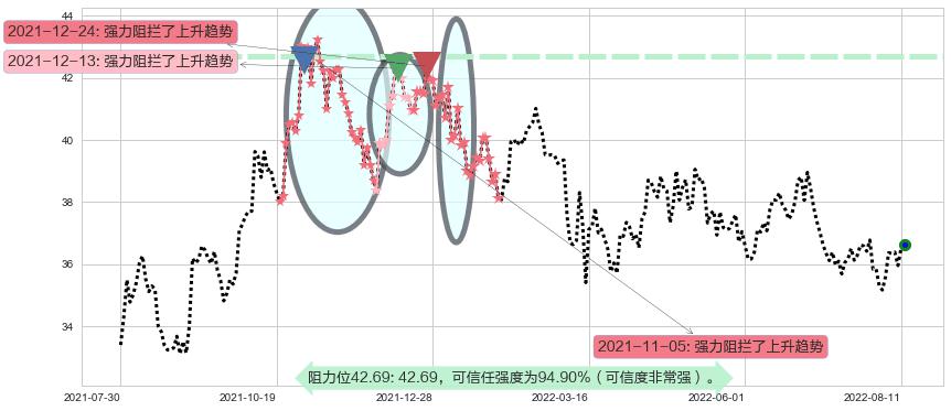 伊利股份阻力支撑位图-阿布量化