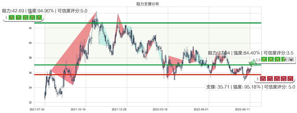 伊利股份(sh600887)阻力支撑位图-阿布量化