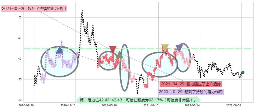 伊利股份阻力支撑位图-阿布量化