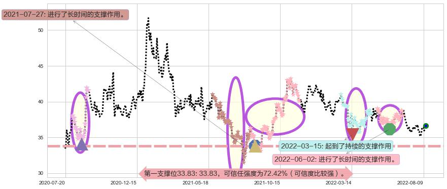 伊利股份阻力支撑位图-阿布量化