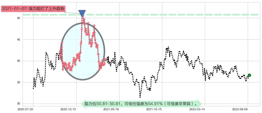 伊利股份阻力支撑位图-阿布量化