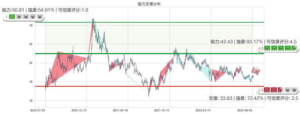 伊利股份(sh600887)阻力支撑位图-阿布量化