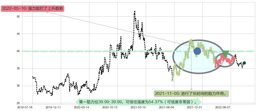 伊利股份阻力支撑位图-阿布量化