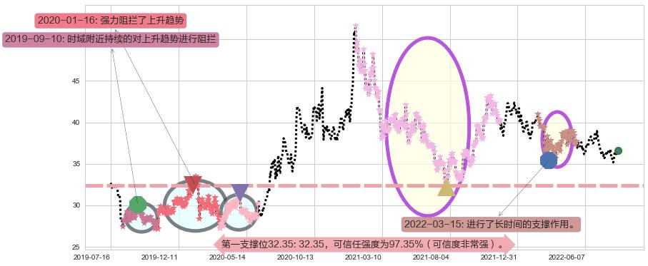 伊利股份阻力支撑位图-阿布量化