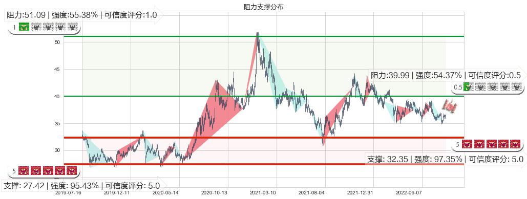 伊利股份(sh600887)阻力支撑位图-阿布量化