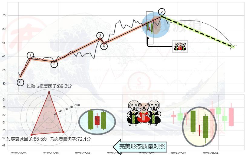 两黑夹一红+阴包阳形态 ➕ 调整浪ABC