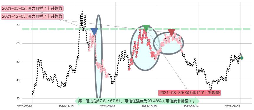 航发动力阻力支撑位图-阿布量化